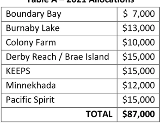Table A – 2021 Allocations  Boundary Bay   $  7,000 