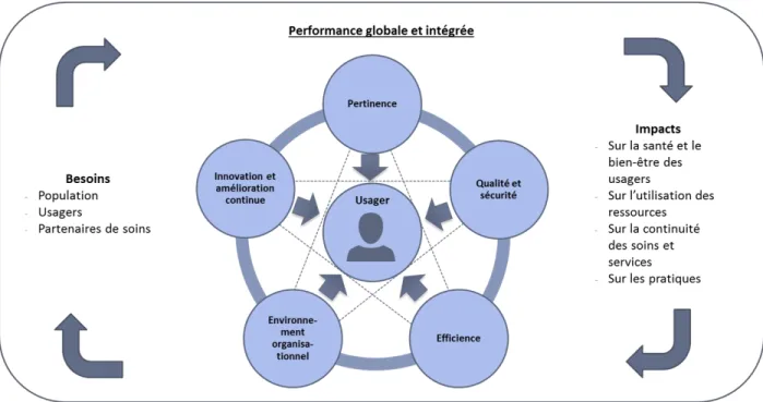 Figure 2 : Cadre de performance  