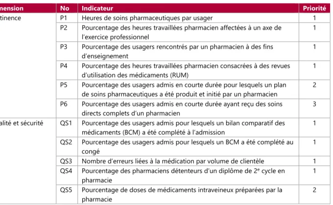 Tableau 5 : Liste des indicateurs retenus 