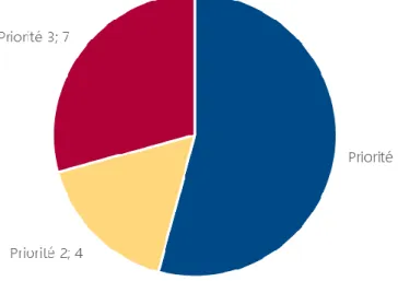 Figure 4 : Nombre d’indicateurs retenus par niveau de priorité  