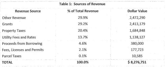 Table 1 shows the proportion of total revenue that is  proposed to come from each funding source as  described in Section 165(7) of the Community Charter