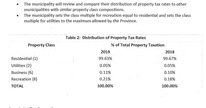 Table 2 outlines the distribution of property tax revenue among the property classes.  The  residential  property class  provides the largest proportion of property tax revenue