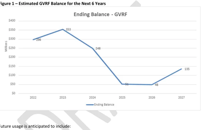 Figure 1 – Estimated GVRF Balance for the Next 6 Years    