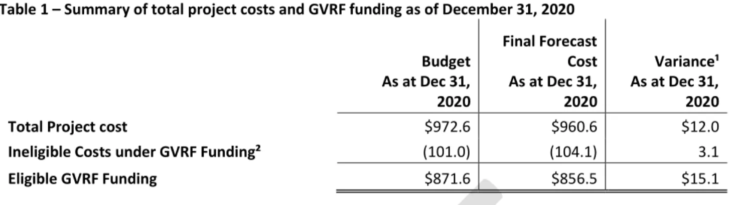 Table 1 – Summary of total project costs and GVRF funding as of December 31, 2020  Budget 