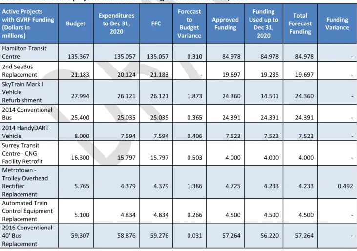 Table  2  provides  a  detailed  breakdown  of  active  projects  with  GVRF  funding,  including  budget,  final  forecast cost (FFC) and expenditures-to-date as of December 31, 2020
