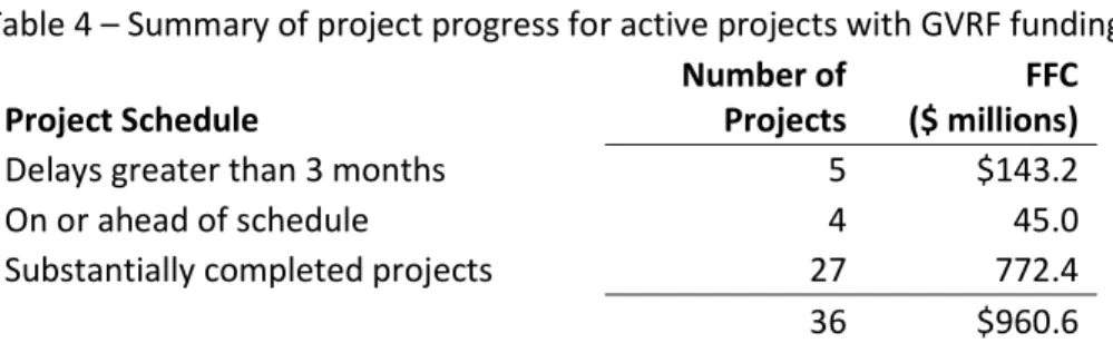 Table 4 – Summary of project progress for active projects with GVRF funding  