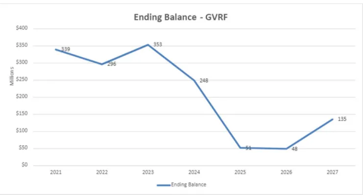 Figure 1 – Estimated GVRF Balance for the Next 7 Years    