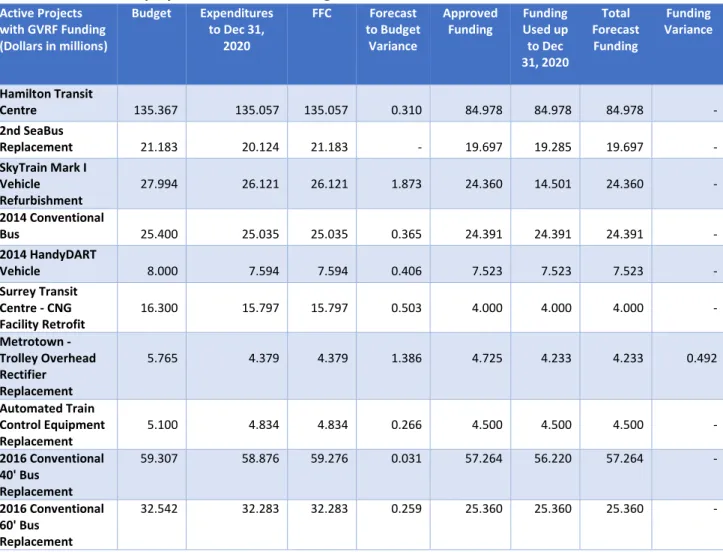 Table  2  provides  a  detailed  breakdown  of  active  projects  with  GVRF  funding,  including  budget,  final  forecast cost (FFC) and expenditures-to-date as of December 31, 2020