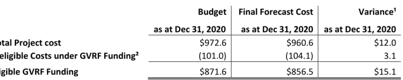 Table 1 – Summary of total project costs and GVRF funding as of December 31, 2020 