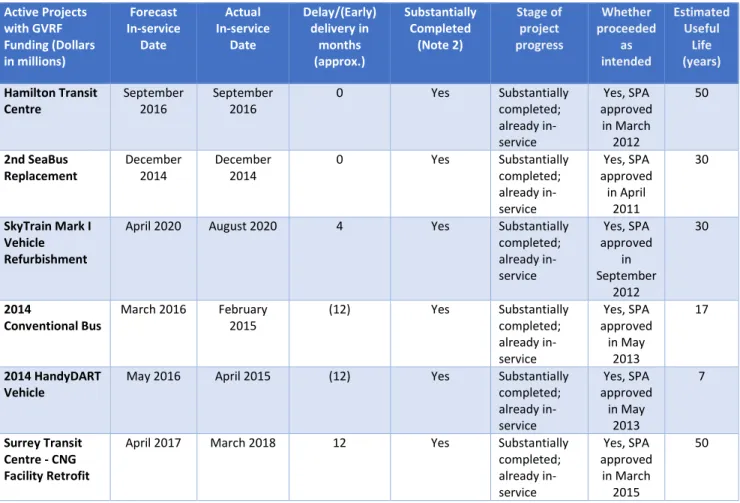 Table 5 - Projects closed since the prior year report 