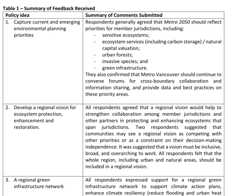 Table 1 – Summary of Feedback Received 