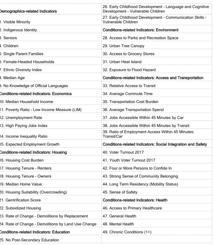 Table 1: List of indicators included in the Inequity Baseline 