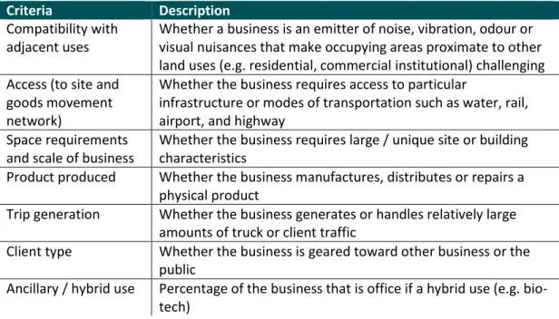Table 1: Criteria to Assist in Defining Industrial Use & Compatibility 