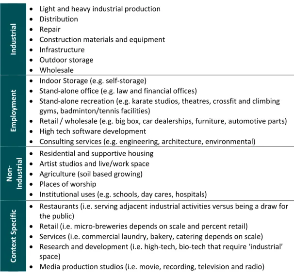 Table 2: Applicable Uses by Land Use Category 