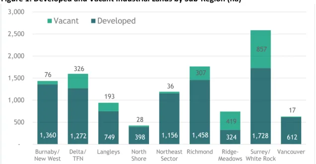 Figure 1: Developed and Vacant Industrial Lands by Sub-Region (ha) 