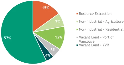 Figure 2: Vacant Land Distribution by Type of Current Use 