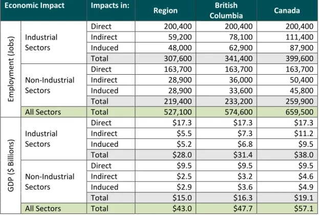 Table 3: Economic Impacts of Employment Located on Industrial Lands, by Sector,  2016 