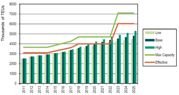 Figure 10: Port of Vancouver Capacity and Demand Development to 2025 