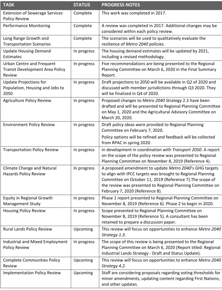 Table 1: Status of Metro 2050 Policy Reviews 