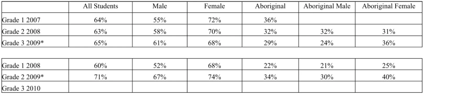 TABLE 4: District Primary Reading Assessment - Cohort Groups 