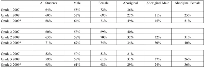 TABLE 3: District Primary Reading Assessment  