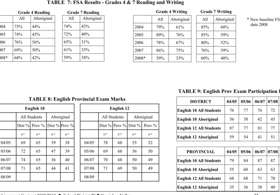 TABLE 8: English Provincial Exam Marks 
