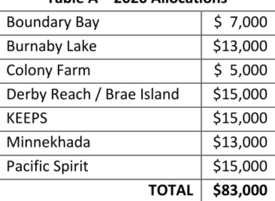Table A – 2020 Allocations 