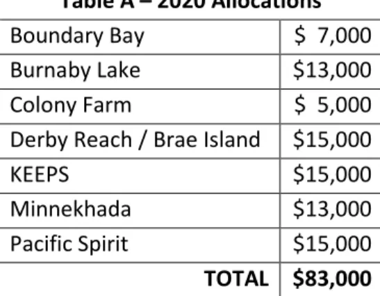 Table A – 2020 Allocations  Boundary Bay   $  7,000 