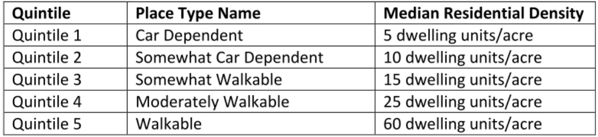 Table 1: Place Types and associated median residential density