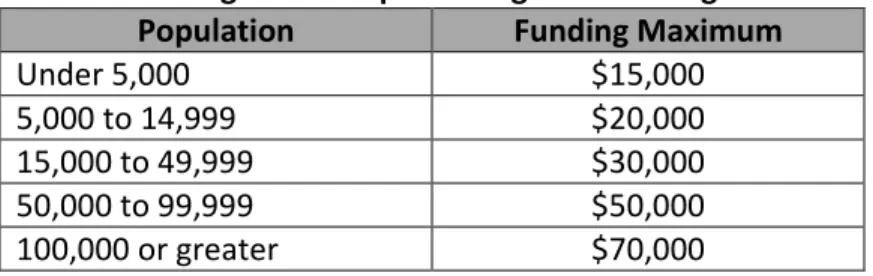 Table 1: Housing Needs Reports Program: Funding Maximums  Population  Funding Maximum 
