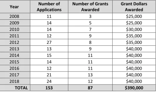 Table 1:  Metro Vancouver Agriculture Awareness Grant Program 2008 to 2018  Year  Number of 