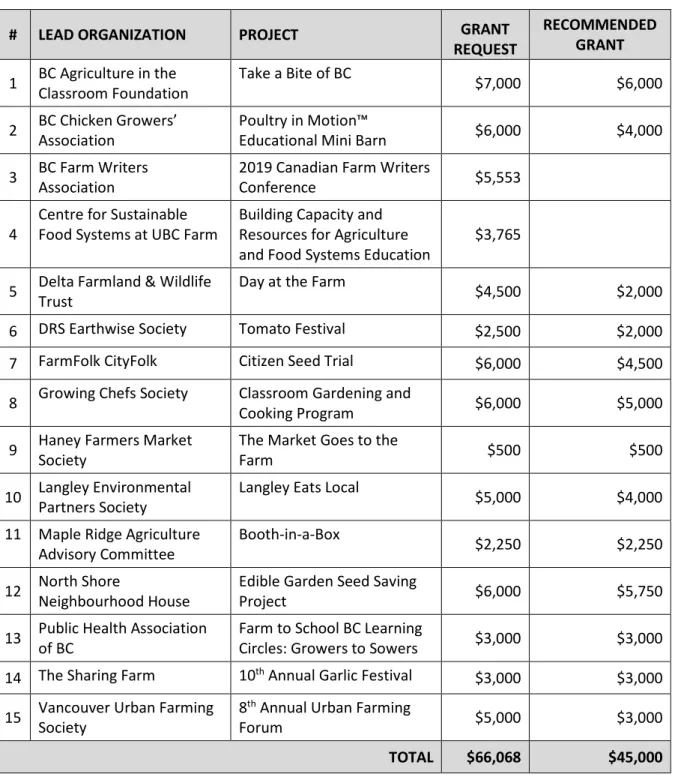 Table 2:  2019 Recommended Agriculture Awareness Grants 