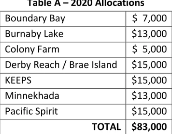 Table A – 2020 Allocations  Boundary Bay   $  7,000 