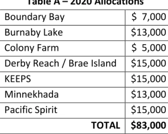 Table A – 2020 Allocations  Boundary Bay   $  7,000 