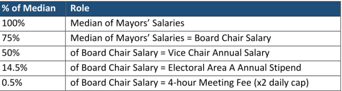 Table 1: Metro Vancouver Current Remuneration Formula 