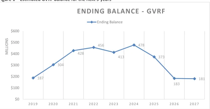 Figure 1 – Estimated GVRF balance for the next 9 years