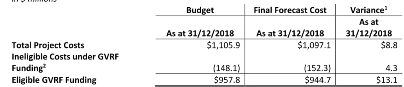 Table 1: Active Project Summary  in $ millions 