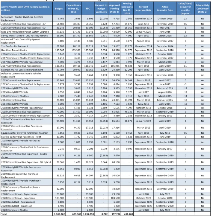 Table 2 provides a detailed breakdown of active projects with GVRF funding, including budget, Final  Forecast Cost (FFC) and expenditures‐to‐date as of December 31, 2018.  