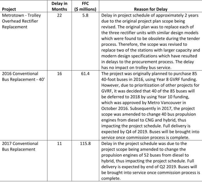 Table 3 – List of active projects with schedule delays greater than 3 months: 