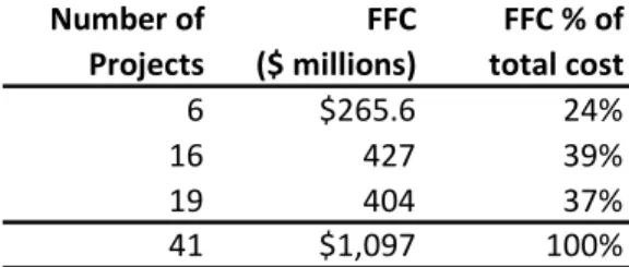 Table  2  shows  an  estimate  for  each  project  schedule  based  on  current  forecast  in‐service  dates  as  at  December 31, 2018 and the approximate delay in months when compared to original forecast in‐service  dates. Schedule delays can be caused 