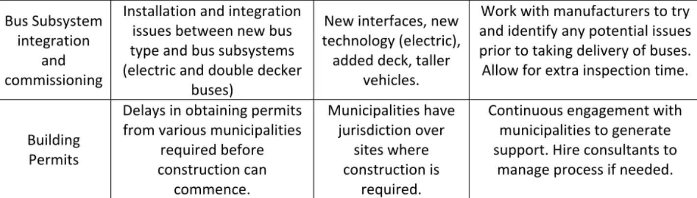 Table 4 provides an update on the progress of approved projects and whether they had proceeded as  intended as at December 31, 2018.  All projects require Specific Project Approval (SPA) during which  they are reviewed by TransLink’s Capital Management Com