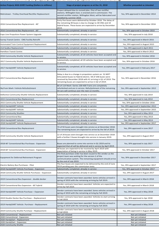 Table 4 – Summary of project progress for active projects with GVRF funding