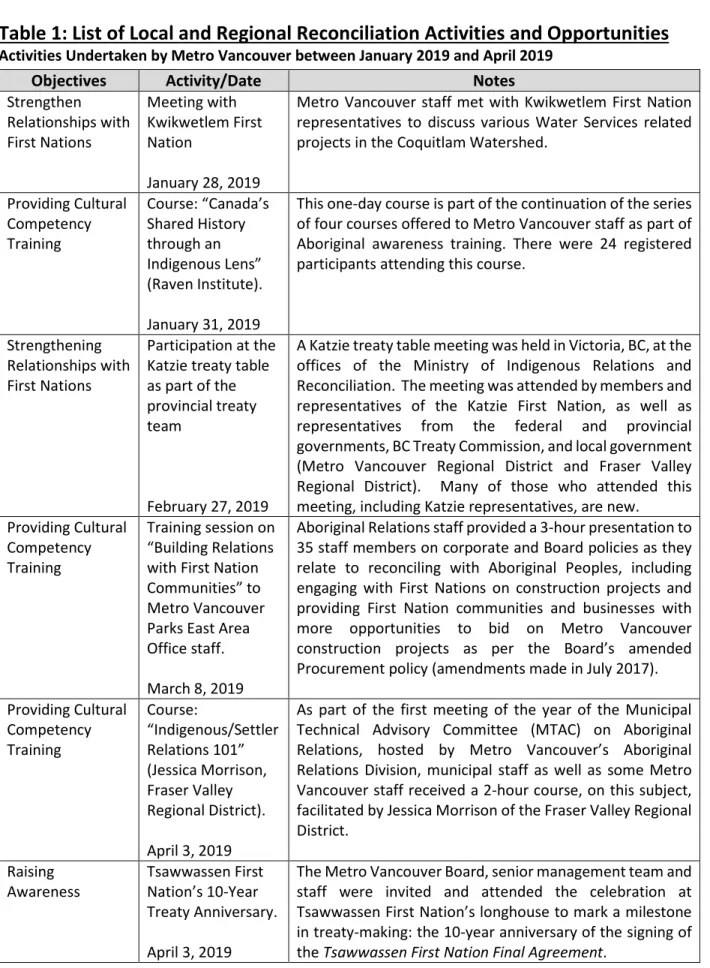 Table 1: List of Local and Regional Reconciliation Activities and Opportunities 