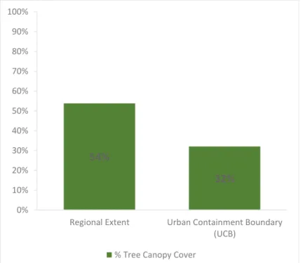 Figure 2: % Tree Canopy Cover for the Metro Vancouver region and within the Urban Containment Boundary