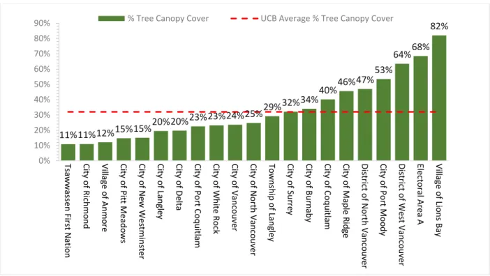Figure 5 shows % Tree Canopy Cover within the UCB for each member jurisdiction in 2014