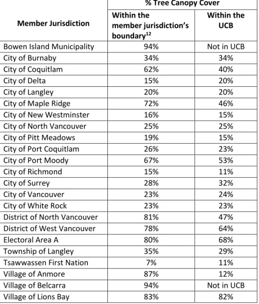 Table 1: % Tree Canopy Cover for Metro Vancouver member jurisdictions (2014)