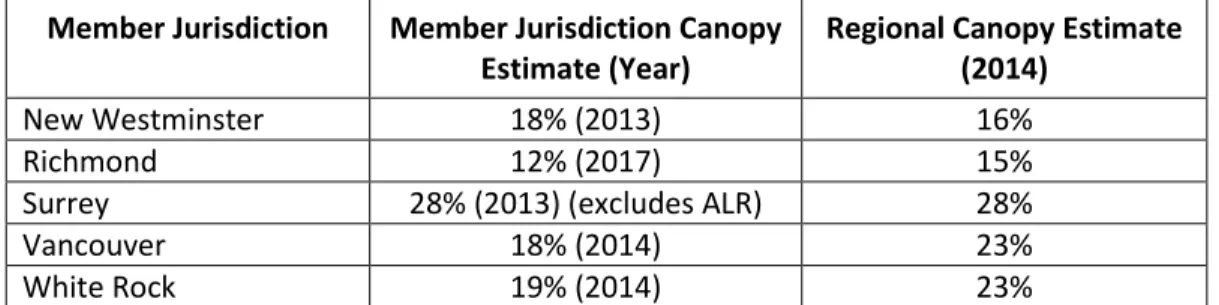 Table 2: Comparison between Regional and Member Jurisdiction % Tree Canopy Cover Estimates