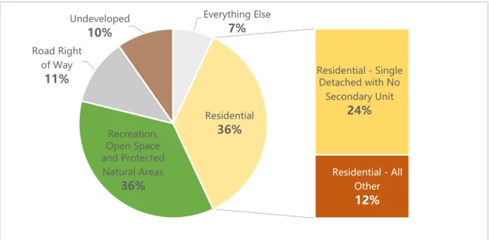 Figure 7: Distribution of tree canopy cover among land use types within the Urban Containment Boundary