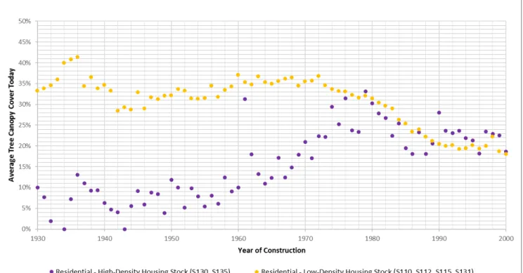 Figure 13 only displays results up to the year 2000 because more recently constructed parcels are likely  to have a higher proportion of younger, newly planted trees, which have not yet grown a full canopy
