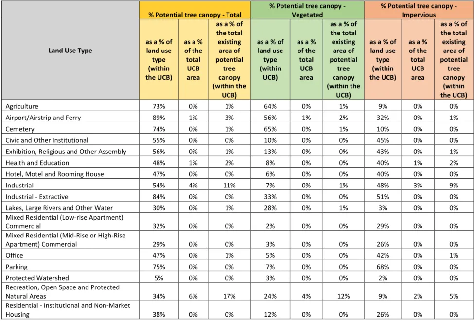 Table 6: % Tree Canopy Cover and % Impervious Surface metrics by Land use type within the Urban Containment Boundary 